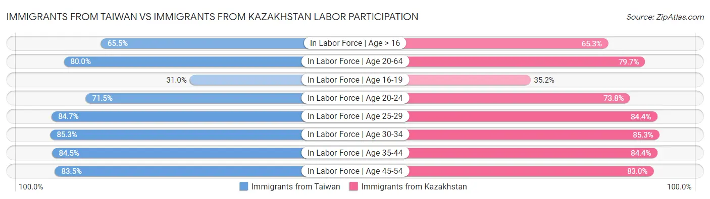 Immigrants from Taiwan vs Immigrants from Kazakhstan Labor Participation
