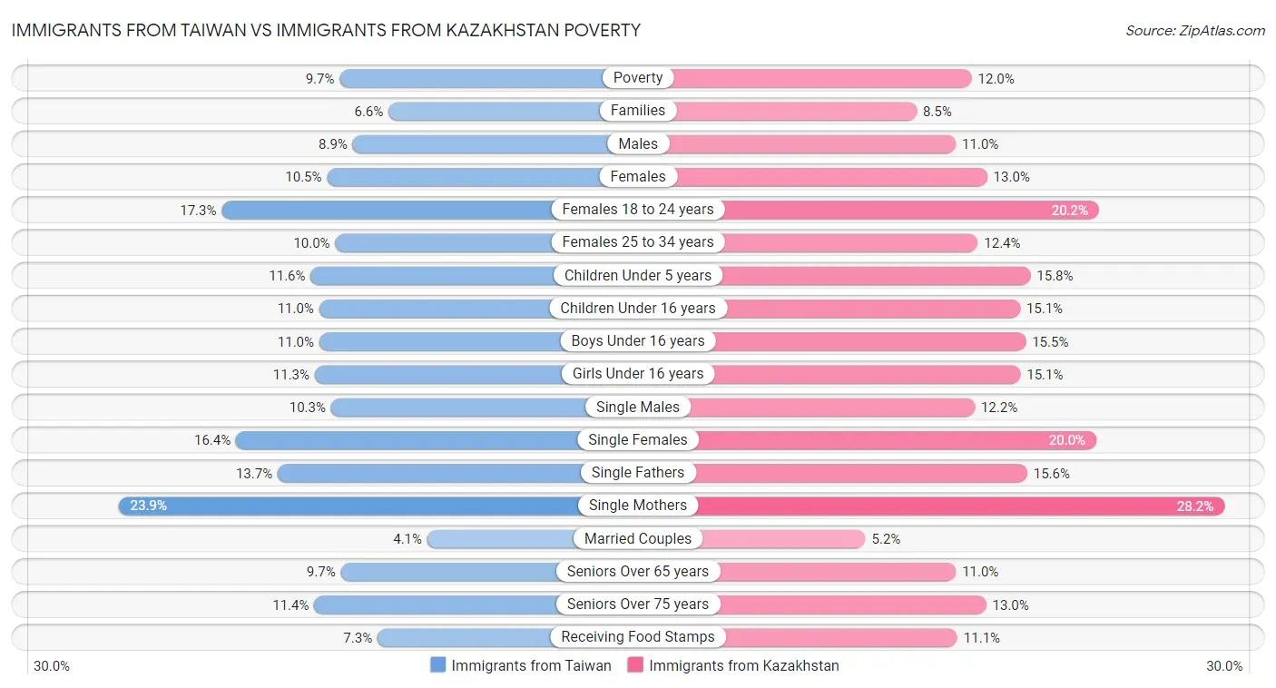 Immigrants from Taiwan vs Immigrants from Kazakhstan Poverty