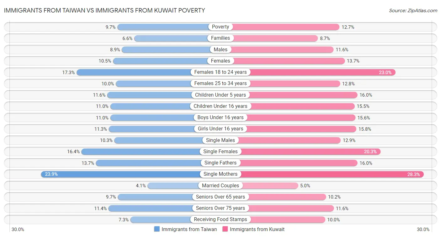 Immigrants from Taiwan vs Immigrants from Kuwait Poverty