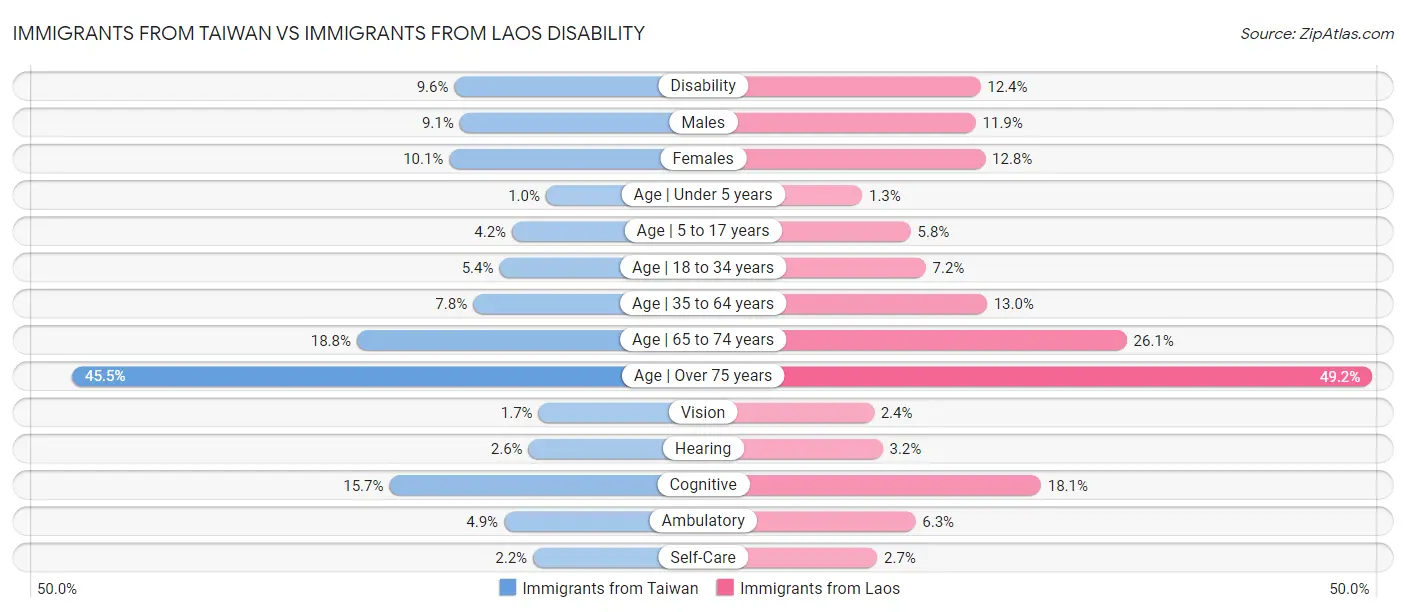Immigrants from Taiwan vs Immigrants from Laos Disability
