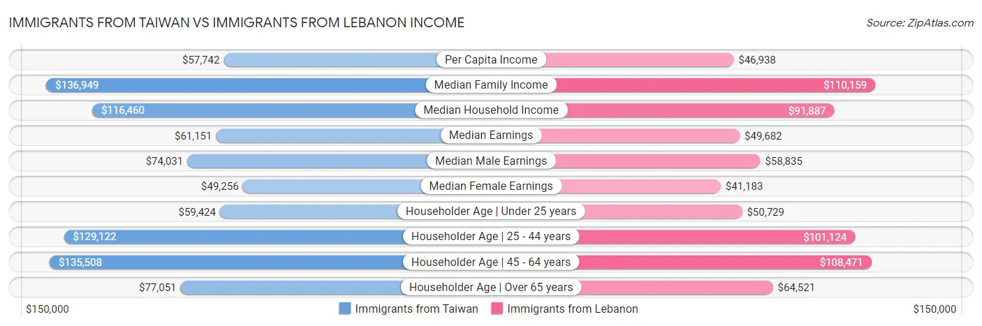 Immigrants from Taiwan vs Immigrants from Lebanon Income