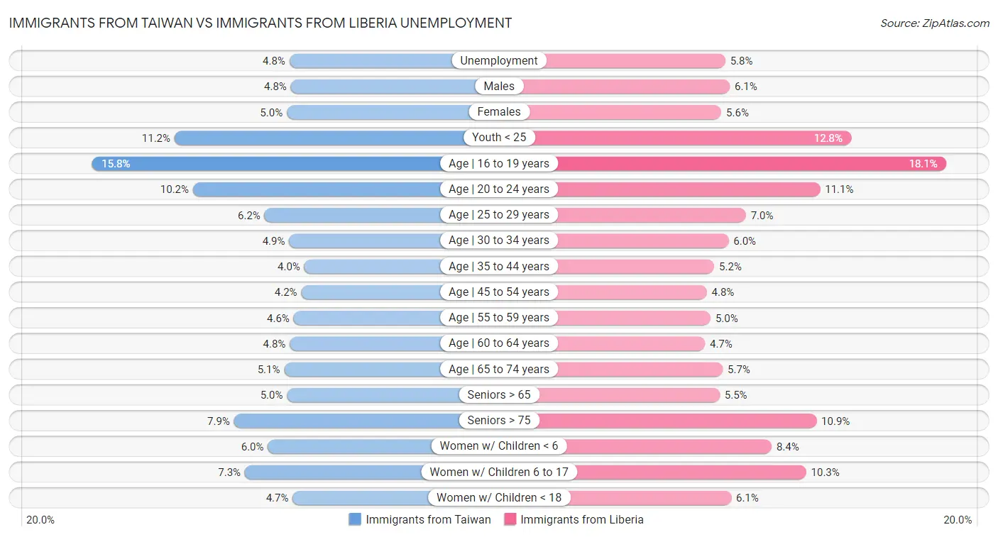 Immigrants from Taiwan vs Immigrants from Liberia Unemployment