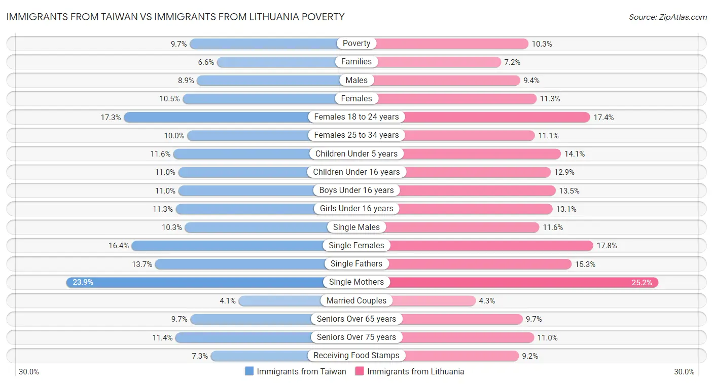 Immigrants from Taiwan vs Immigrants from Lithuania Poverty