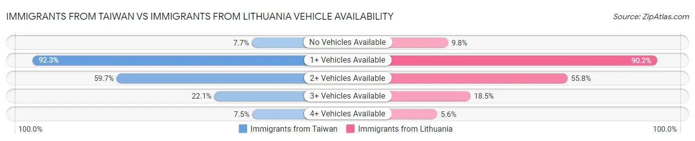 Immigrants from Taiwan vs Immigrants from Lithuania Vehicle Availability