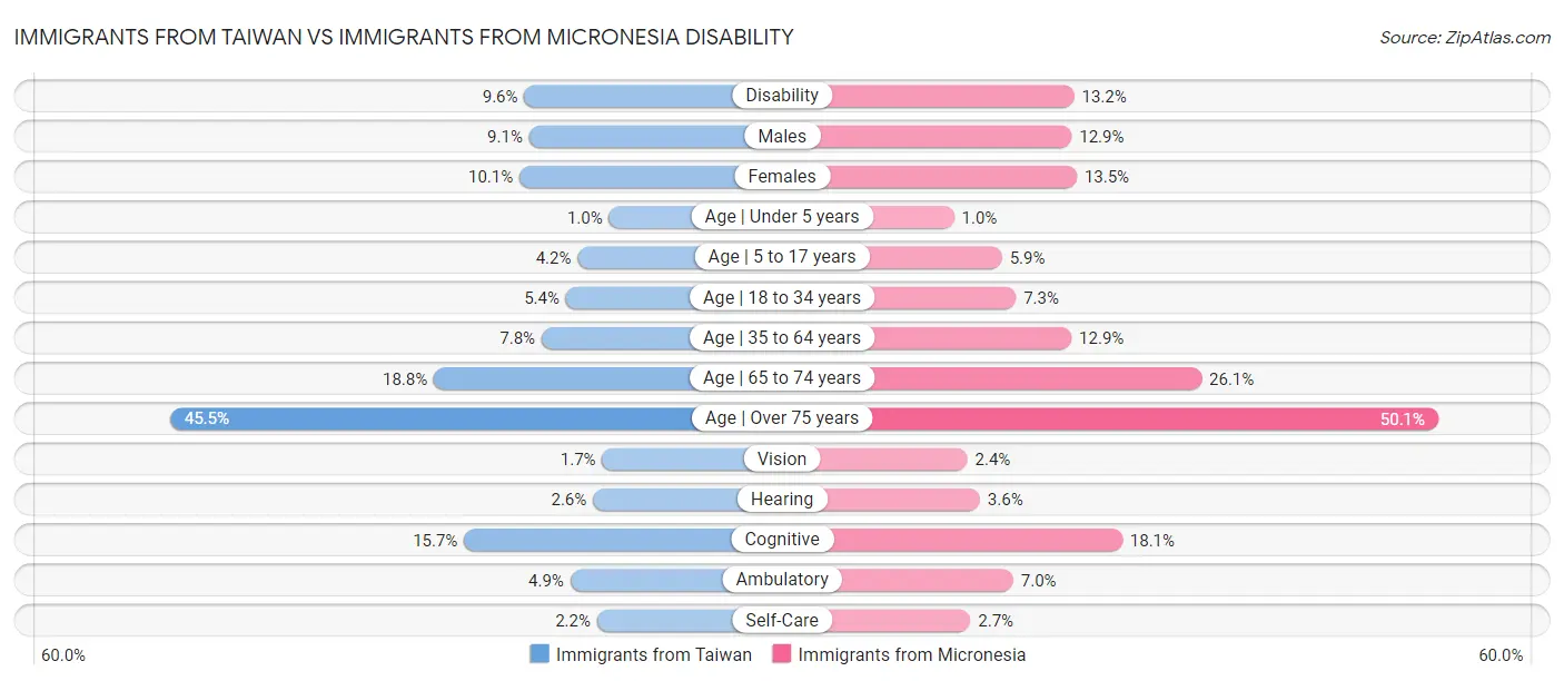 Immigrants from Taiwan vs Immigrants from Micronesia Disability
