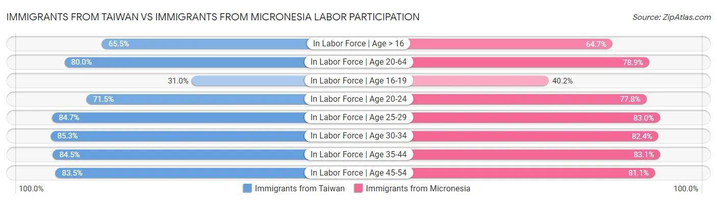 Immigrants from Taiwan vs Immigrants from Micronesia Labor Participation