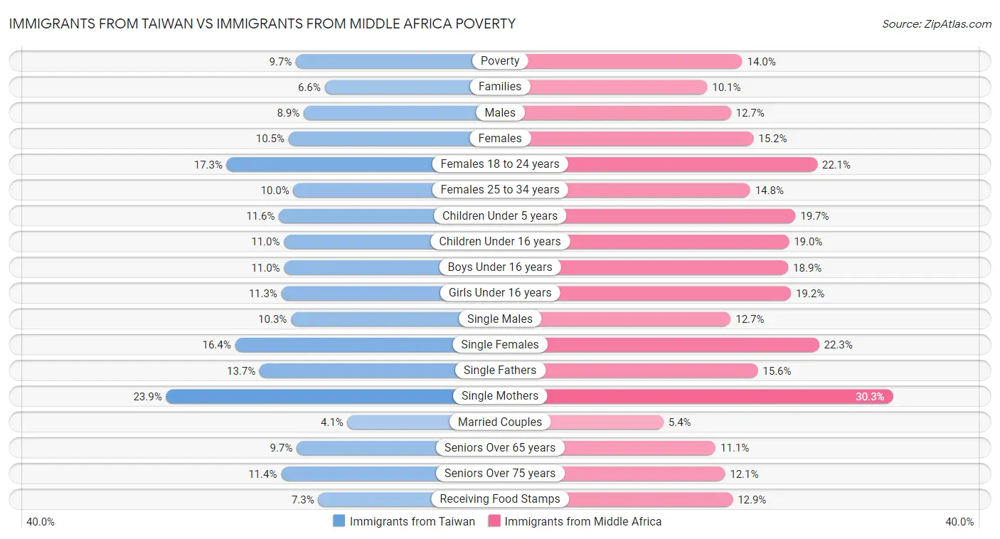 Immigrants from Taiwan vs Immigrants from Middle Africa Poverty