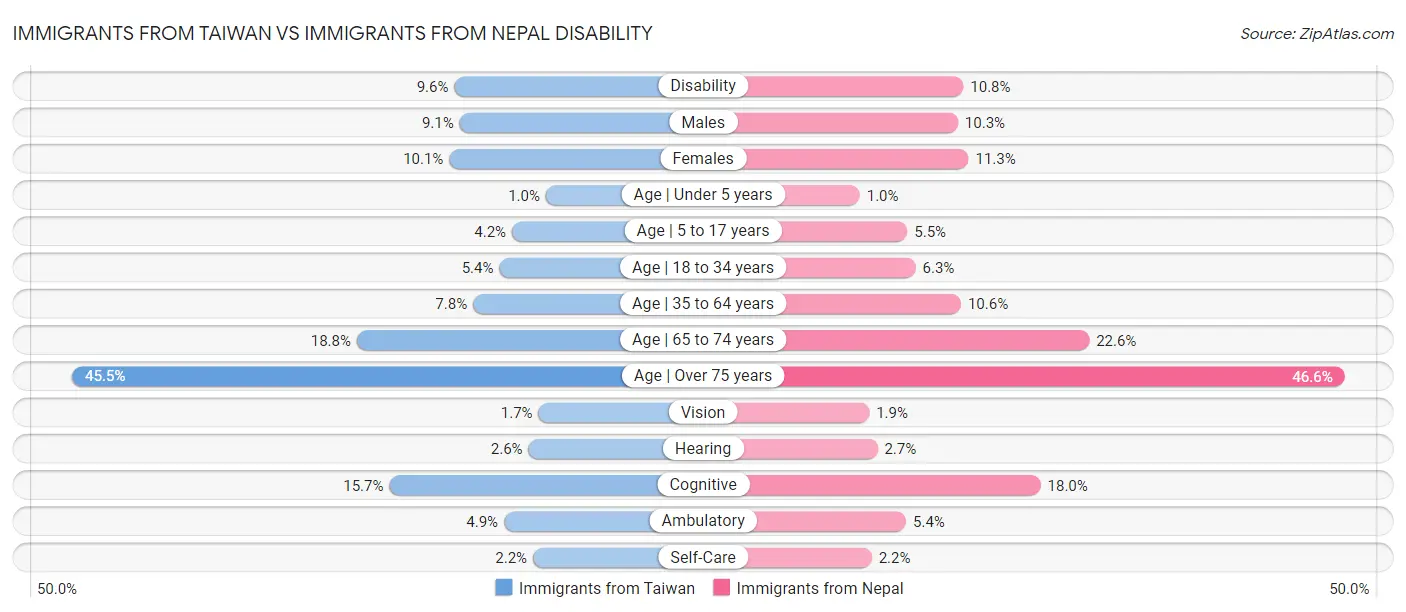 Immigrants from Taiwan vs Immigrants from Nepal Disability
