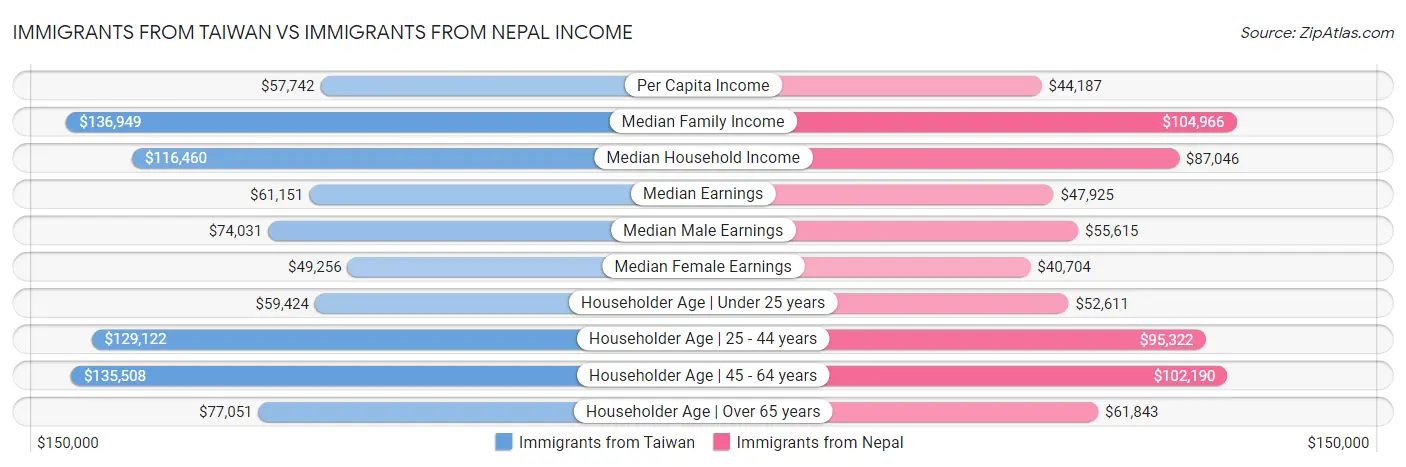 Immigrants from Taiwan vs Immigrants from Nepal Income