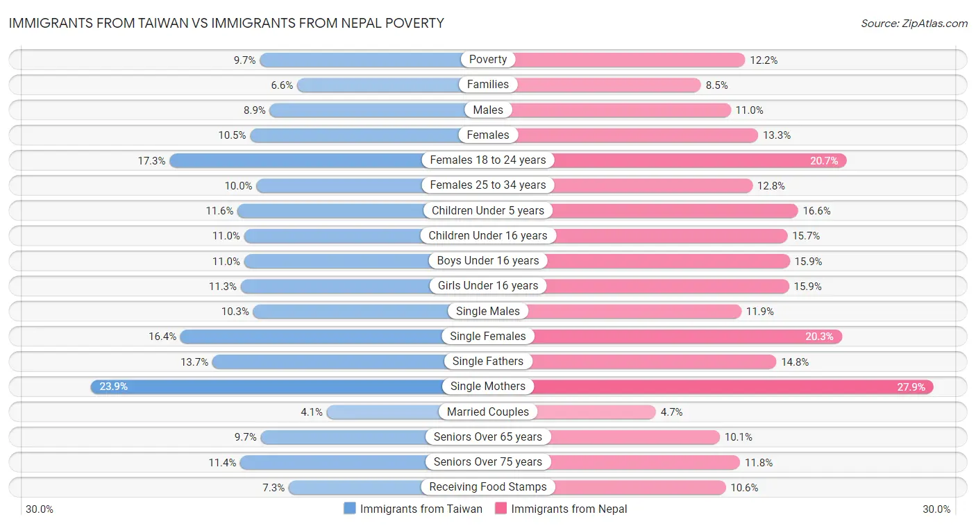 Immigrants from Taiwan vs Immigrants from Nepal Poverty