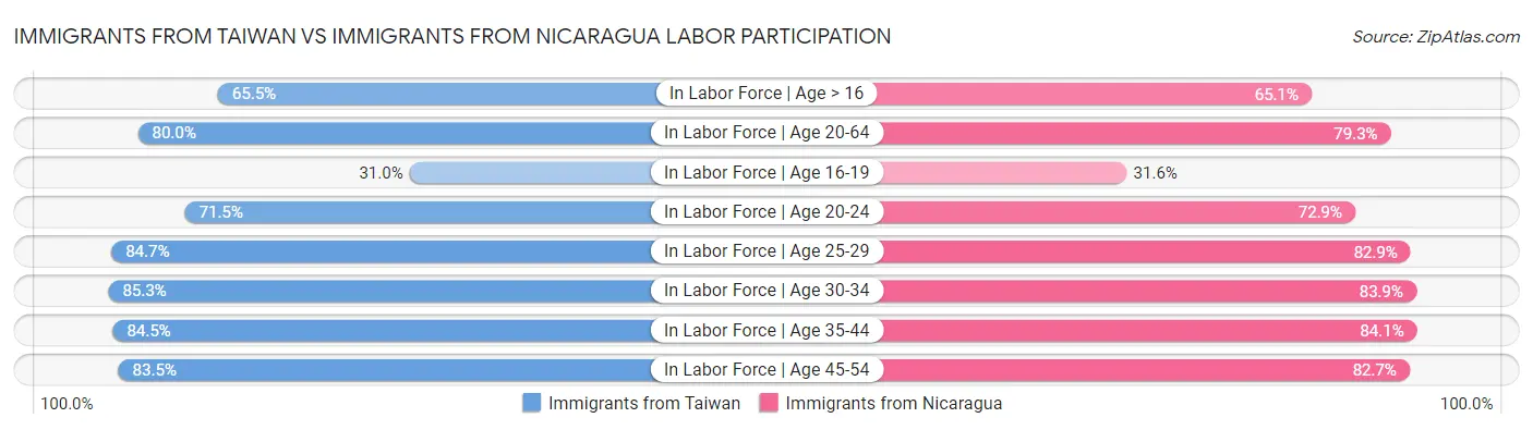 Immigrants from Taiwan vs Immigrants from Nicaragua Labor Participation