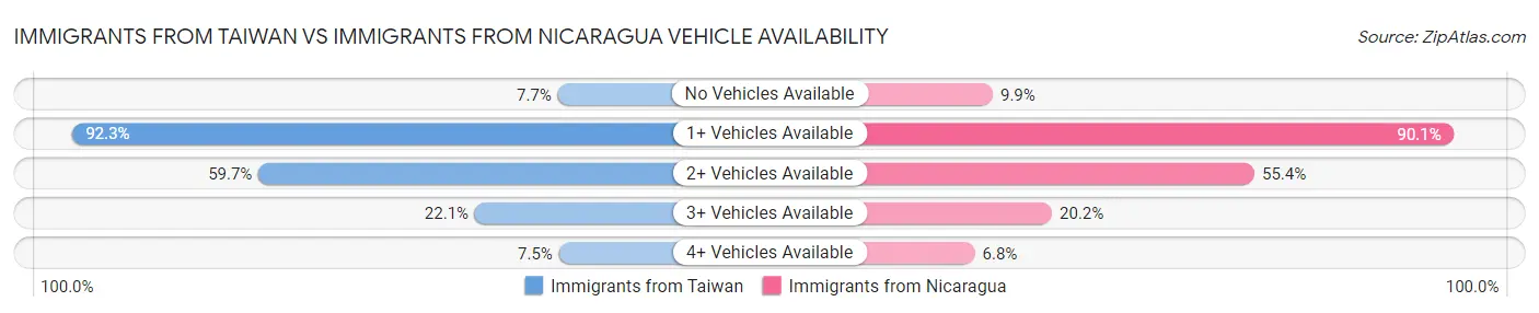 Immigrants from Taiwan vs Immigrants from Nicaragua Vehicle Availability