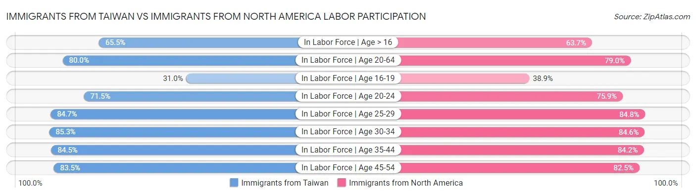 Immigrants from Taiwan vs Immigrants from North America Labor Participation