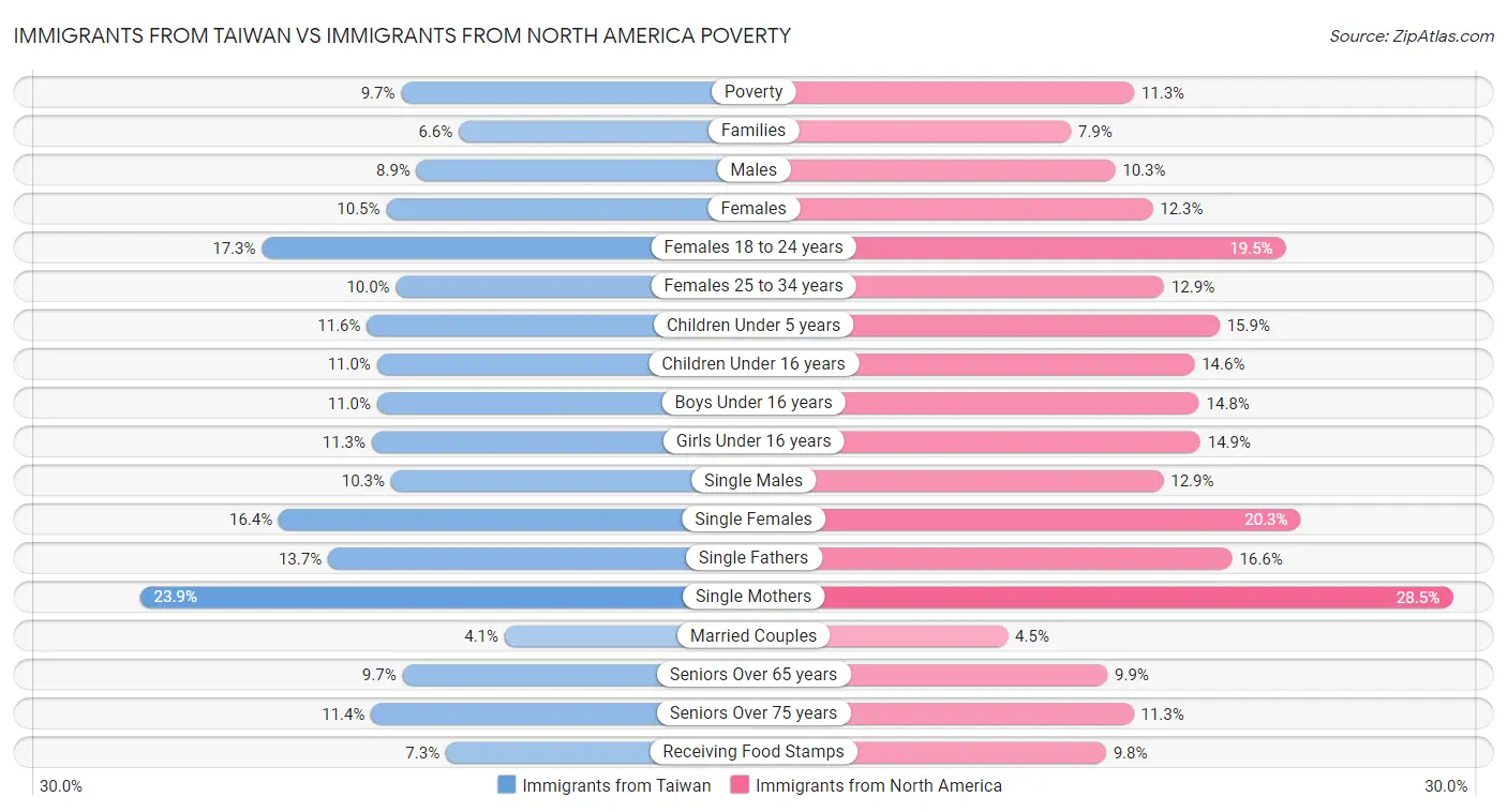 Immigrants from Taiwan vs Immigrants from North America Poverty