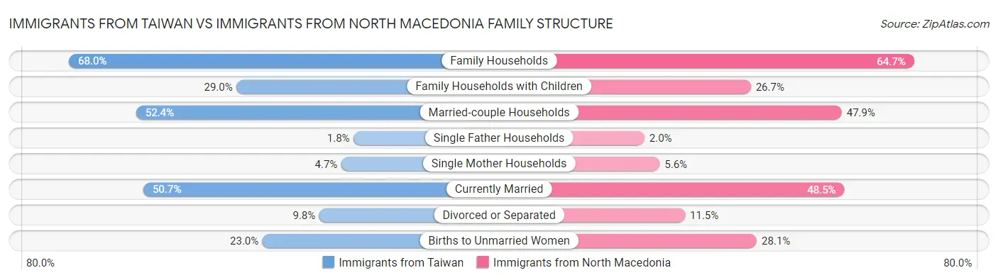 Immigrants from Taiwan vs Immigrants from North Macedonia Family Structure