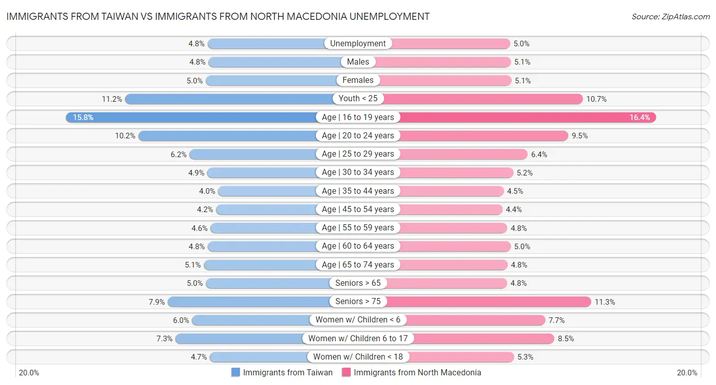 Immigrants from Taiwan vs Immigrants from North Macedonia Unemployment