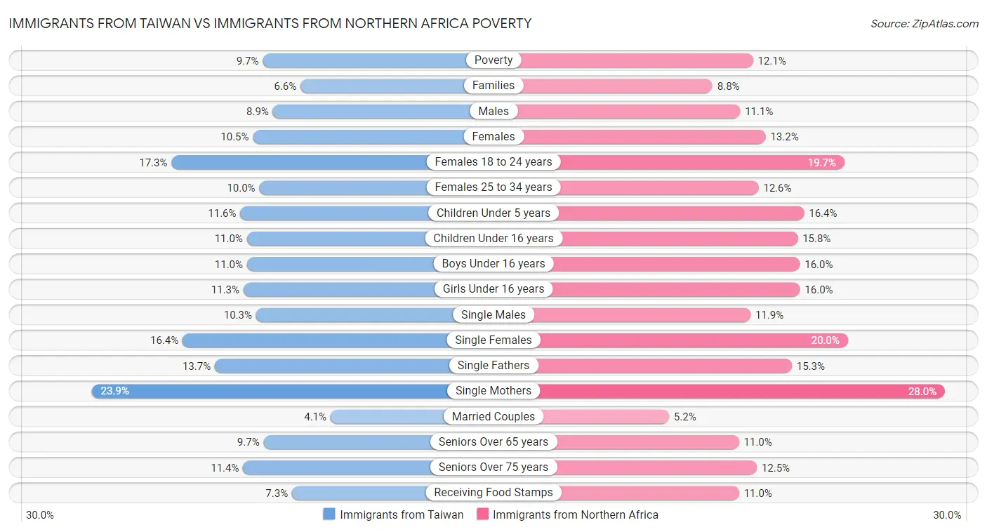 Immigrants from Taiwan vs Immigrants from Northern Africa Poverty