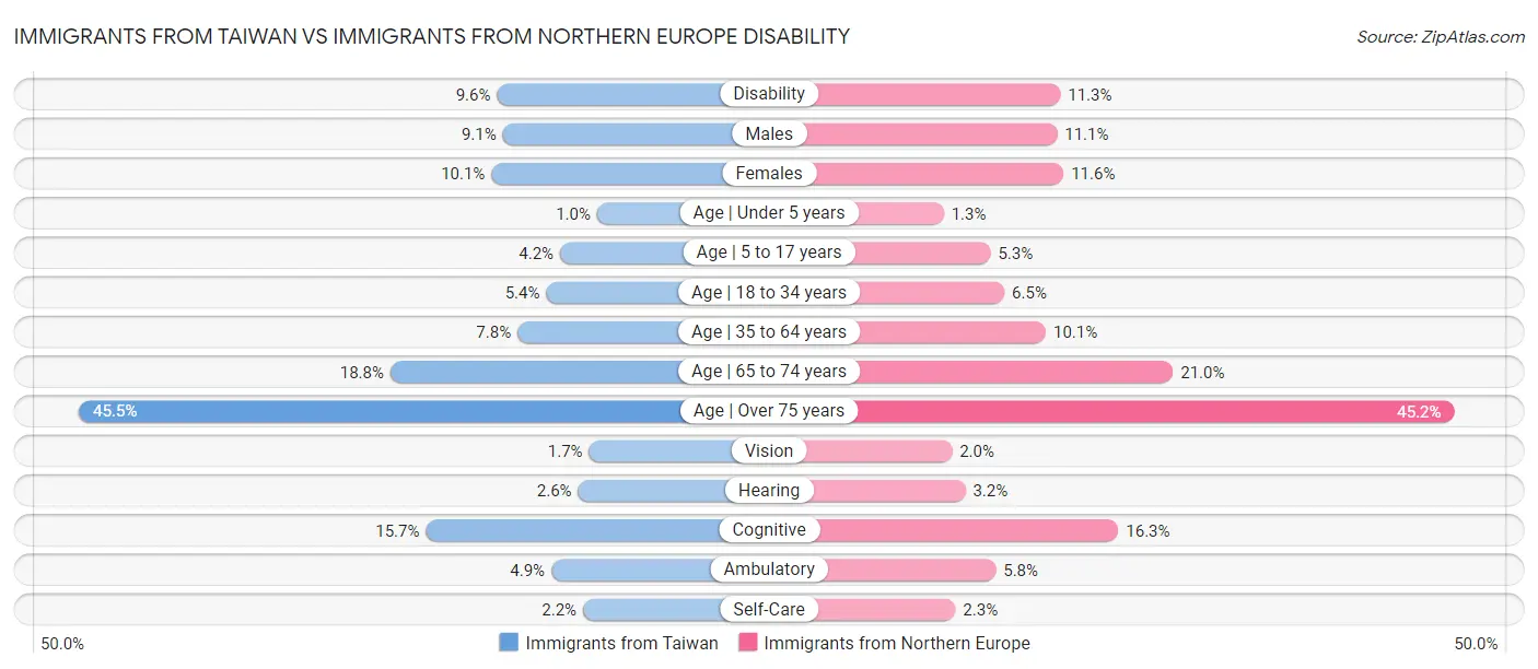 Immigrants from Taiwan vs Immigrants from Northern Europe Disability