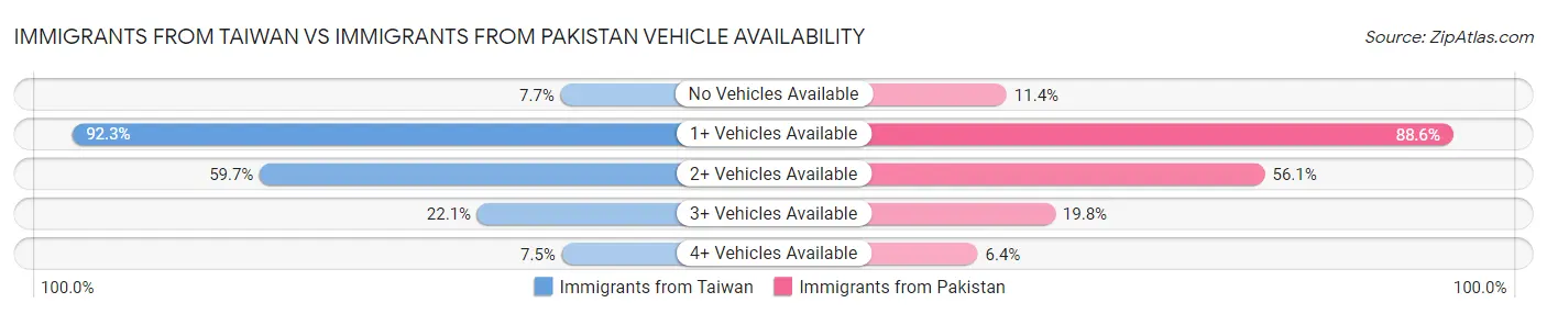 Immigrants from Taiwan vs Immigrants from Pakistan Vehicle Availability
