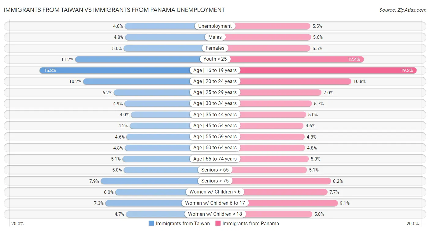 Immigrants from Taiwan vs Immigrants from Panama Unemployment