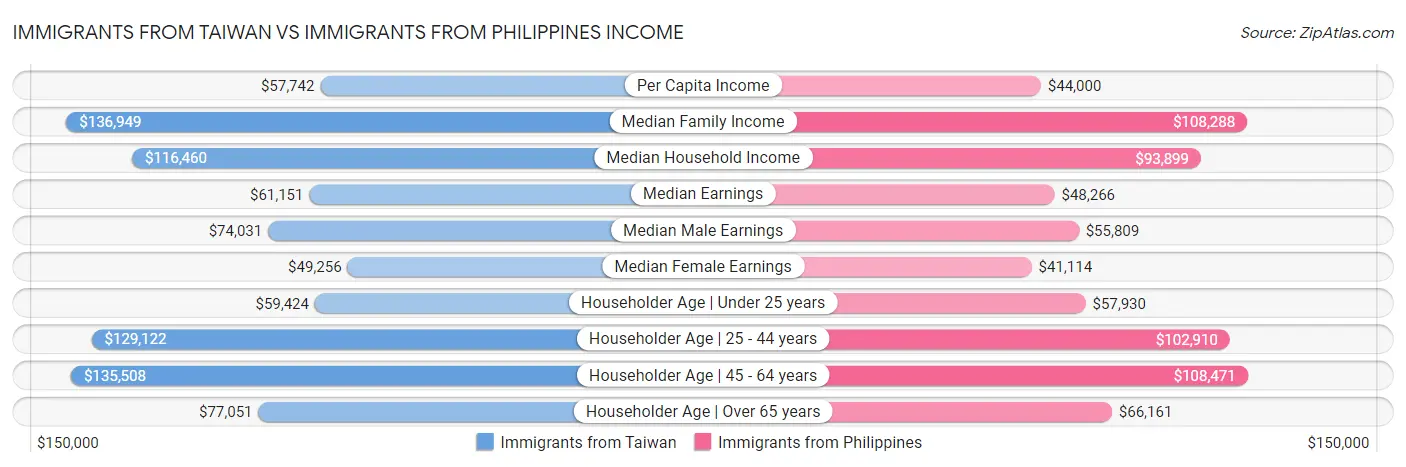 Immigrants from Taiwan vs Immigrants from Philippines Income
