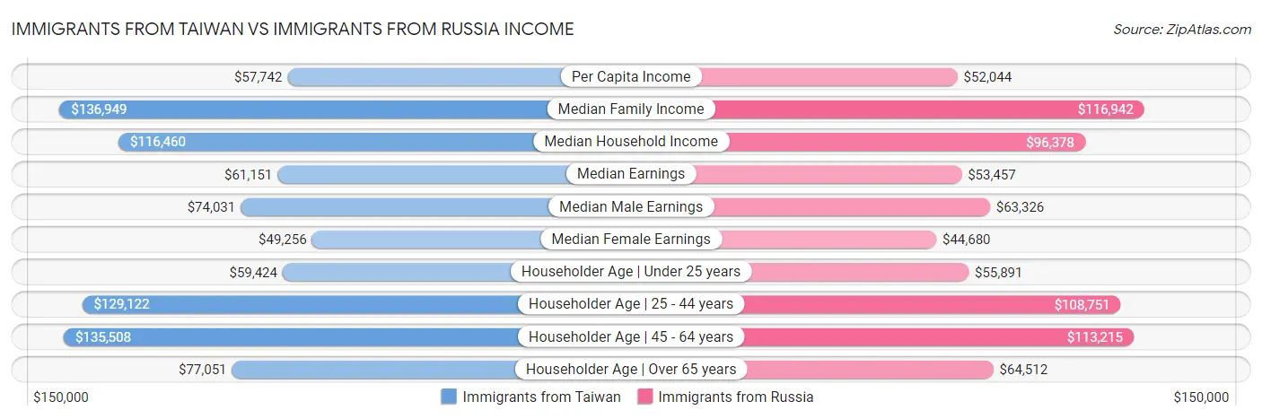 Immigrants from Taiwan vs Immigrants from Russia Income