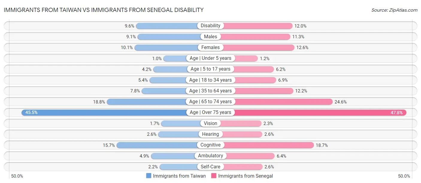 Immigrants from Taiwan vs Immigrants from Senegal Disability