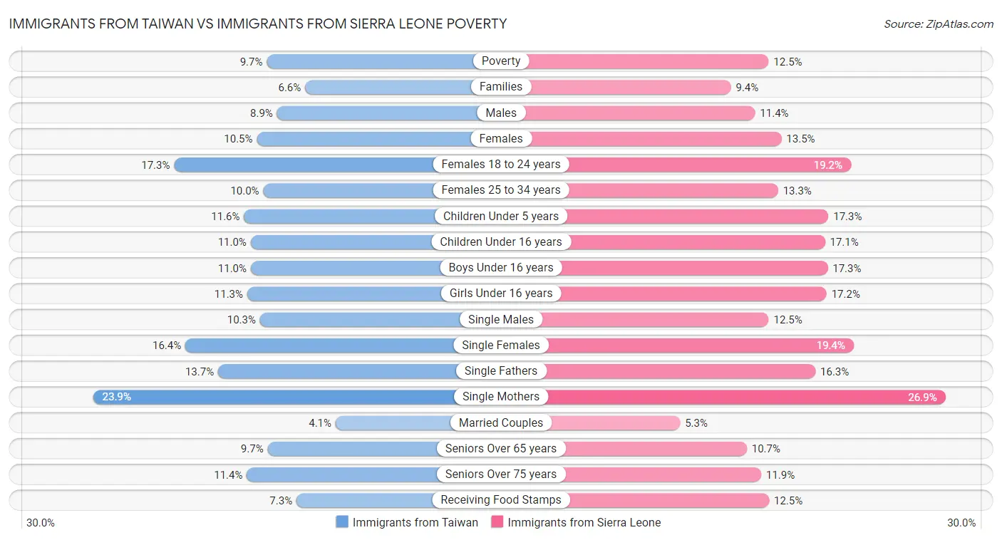 Immigrants from Taiwan vs Immigrants from Sierra Leone Poverty