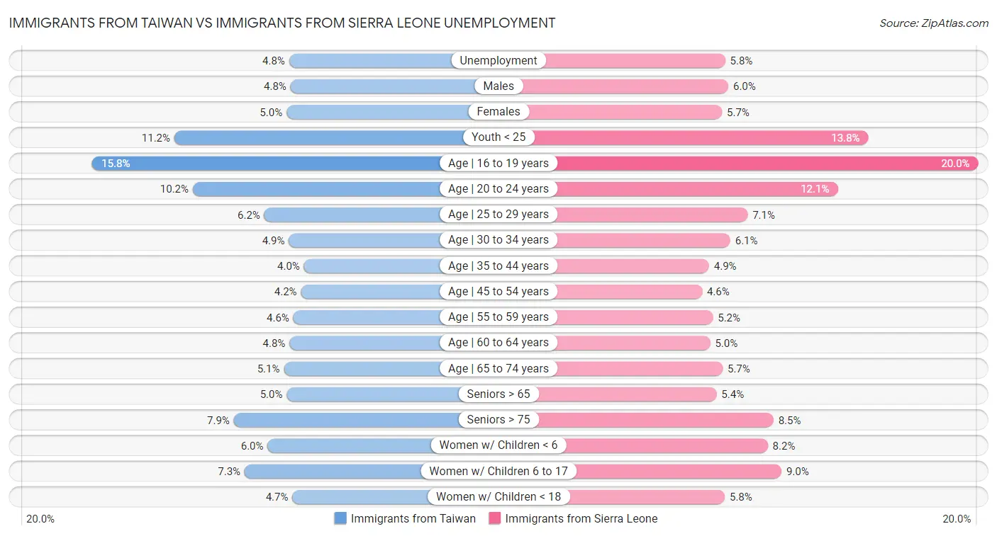 Immigrants from Taiwan vs Immigrants from Sierra Leone Unemployment