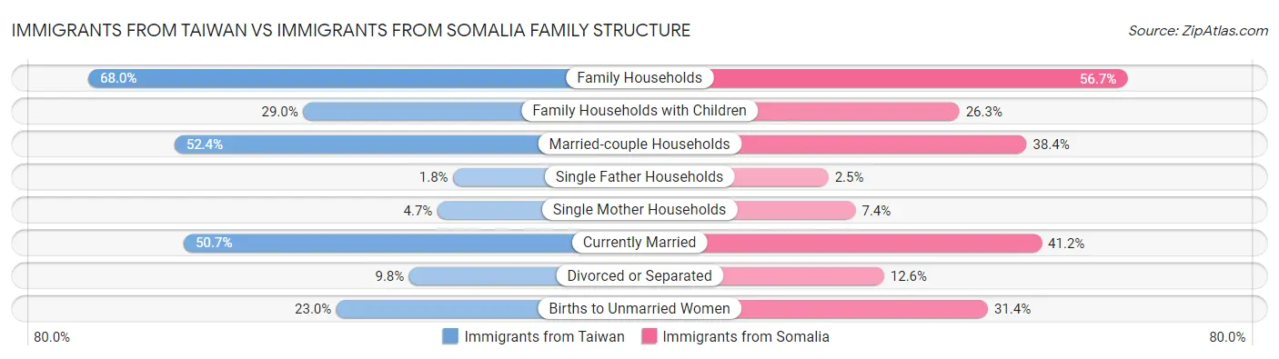 Immigrants from Taiwan vs Immigrants from Somalia Family Structure