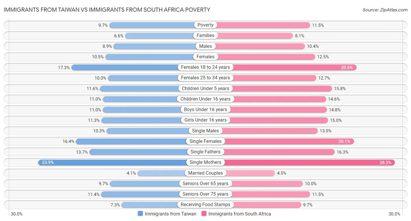 Immigrants from Taiwan vs Immigrants from South Africa Poverty