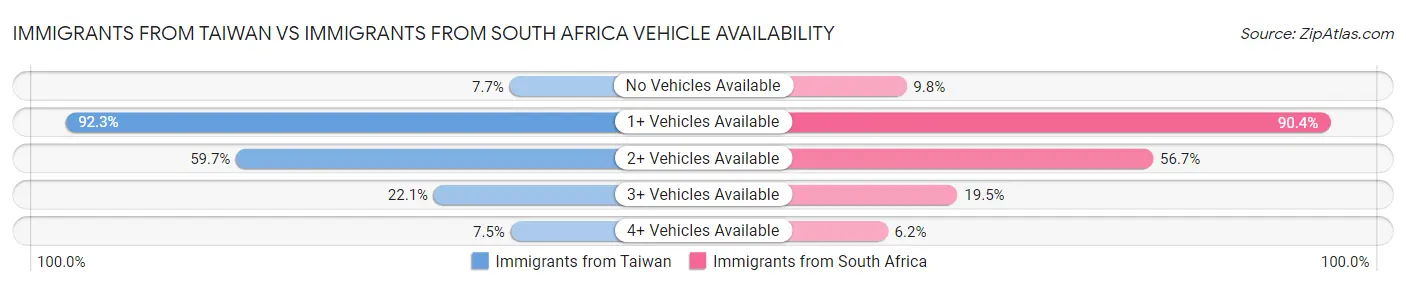 Immigrants from Taiwan vs Immigrants from South Africa Vehicle Availability