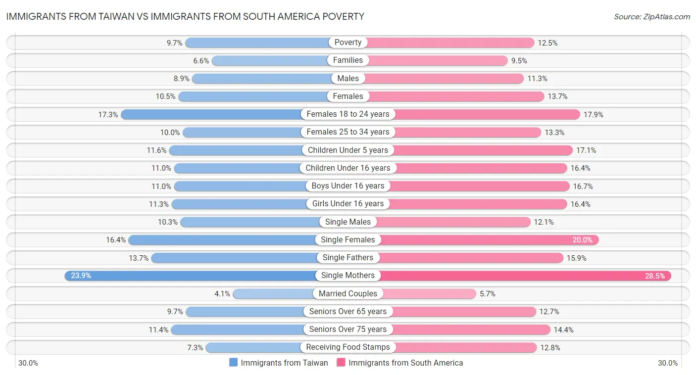 Immigrants from Taiwan vs Immigrants from South America Poverty