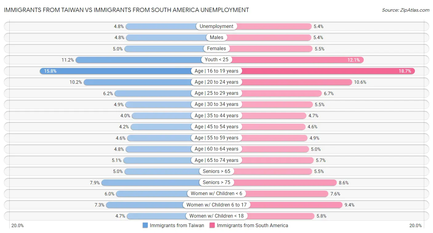 Immigrants from Taiwan vs Immigrants from South America Unemployment