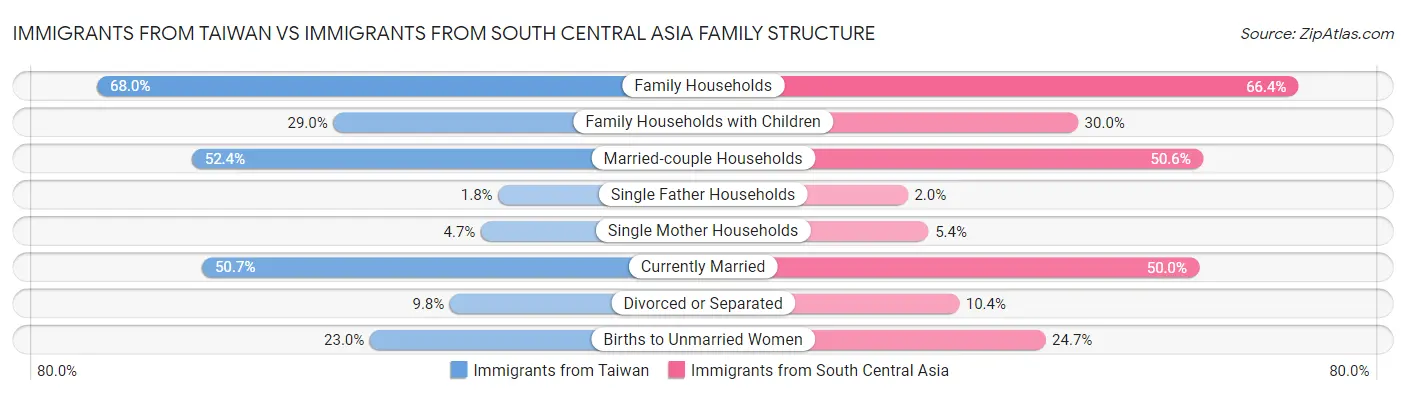 Immigrants from Taiwan vs Immigrants from South Central Asia Family Structure
