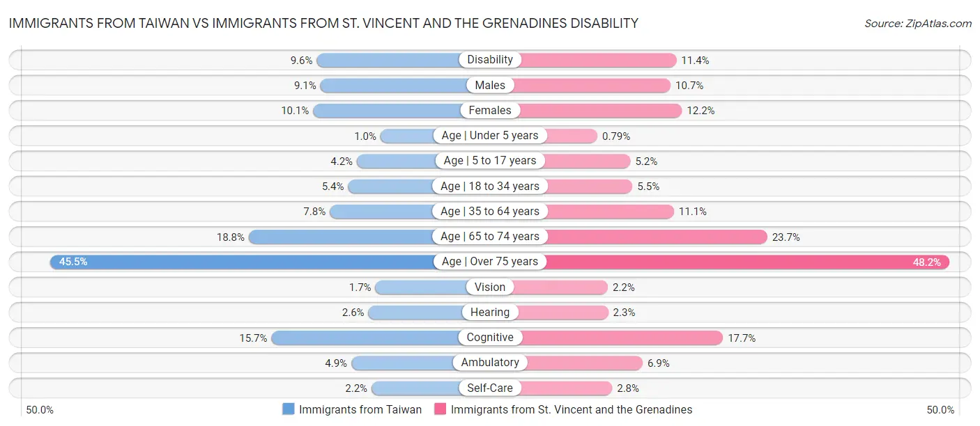 Immigrants from Taiwan vs Immigrants from St. Vincent and the Grenadines Disability