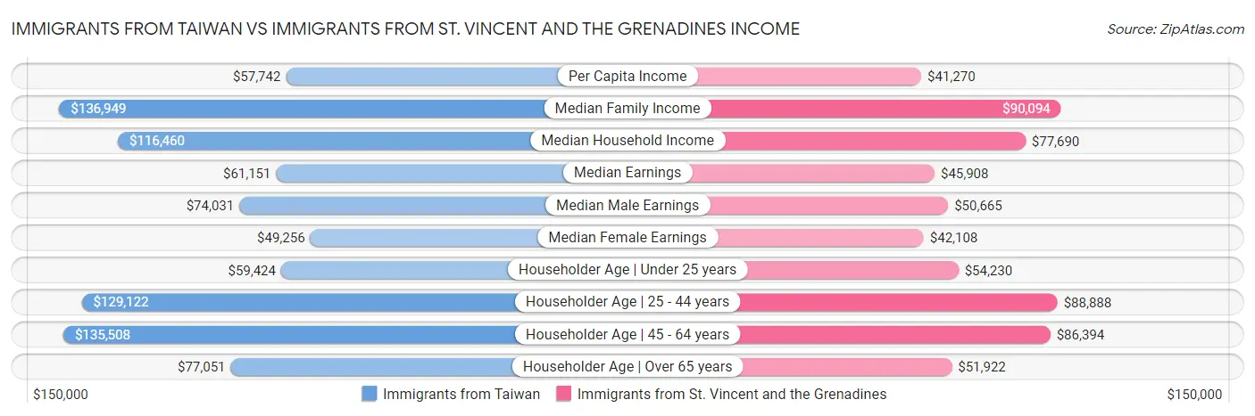 Immigrants from Taiwan vs Immigrants from St. Vincent and the Grenadines Income