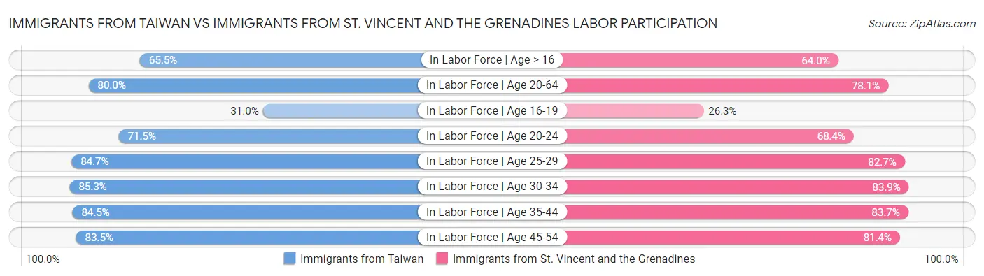 Immigrants from Taiwan vs Immigrants from St. Vincent and the Grenadines Labor Participation