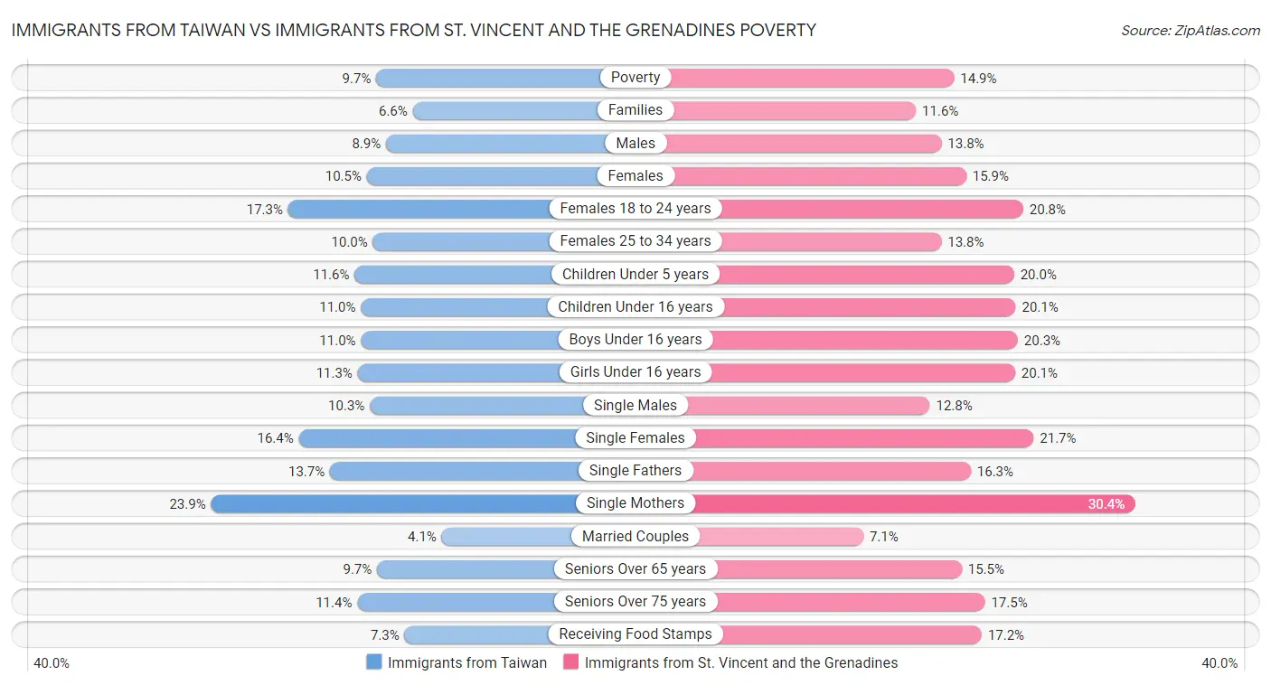 Immigrants from Taiwan vs Immigrants from St. Vincent and the Grenadines Poverty