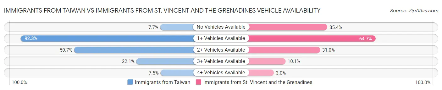 Immigrants from Taiwan vs Immigrants from St. Vincent and the Grenadines Vehicle Availability
