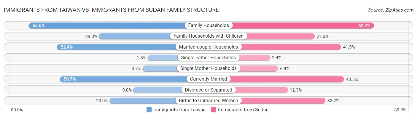 Immigrants from Taiwan vs Immigrants from Sudan Family Structure