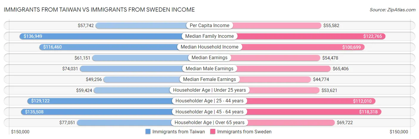 Immigrants from Taiwan vs Immigrants from Sweden Income