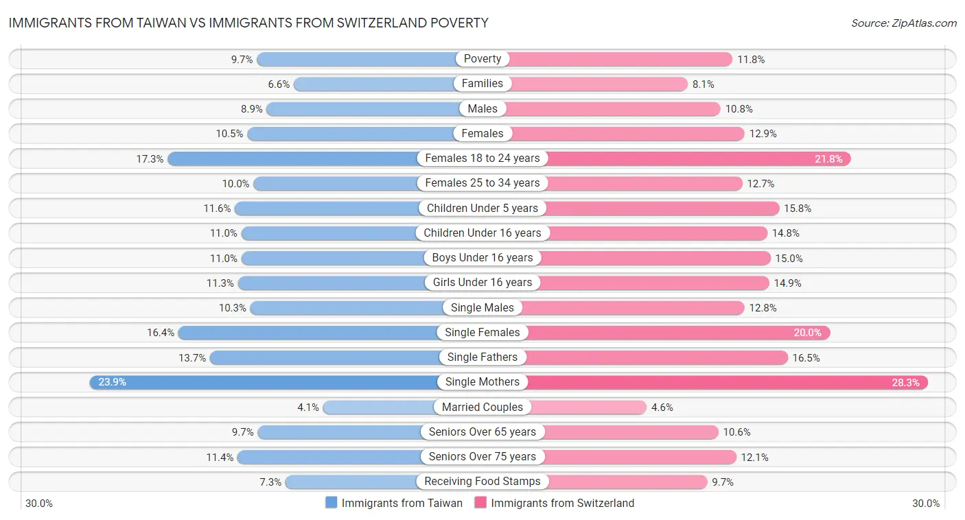 Immigrants from Taiwan vs Immigrants from Switzerland Poverty