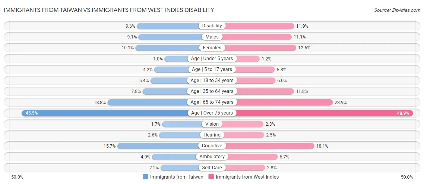 Immigrants from Taiwan vs Immigrants from West Indies Disability