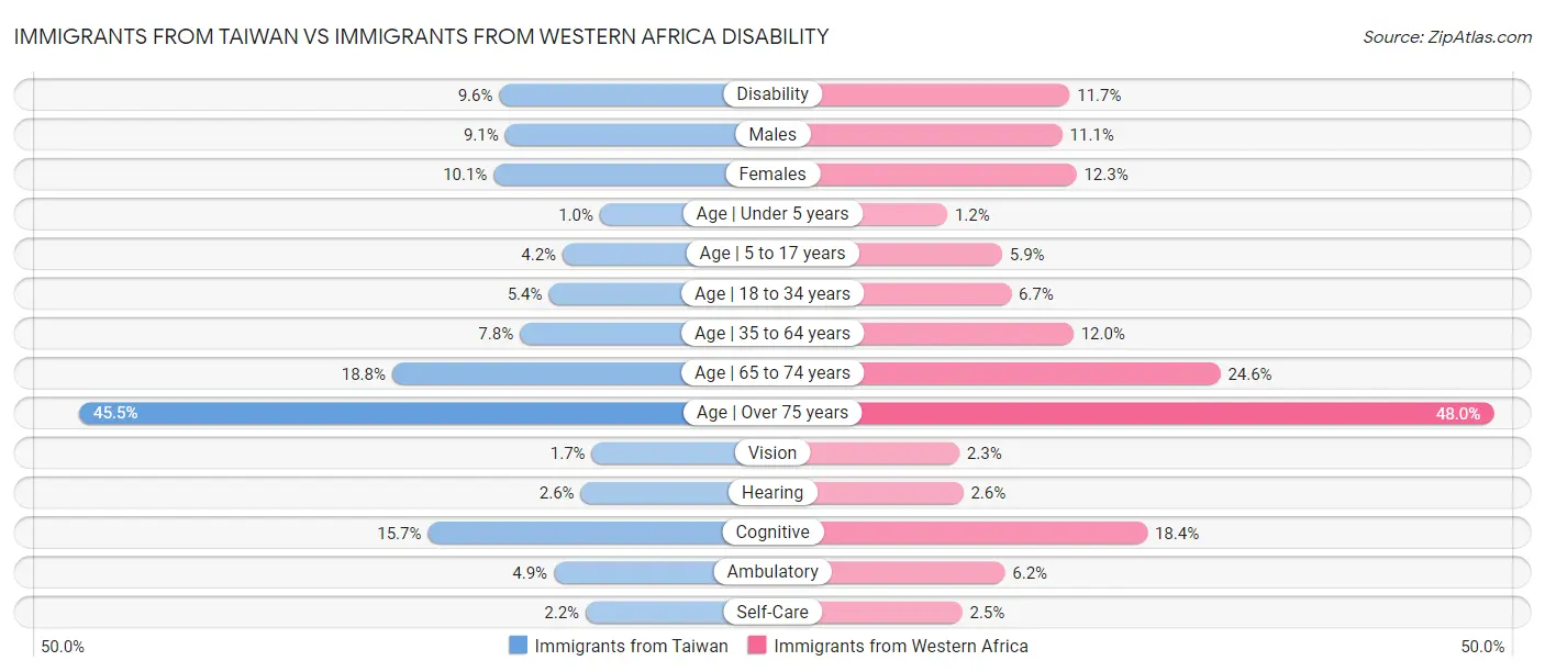 Immigrants from Taiwan vs Immigrants from Western Africa Disability