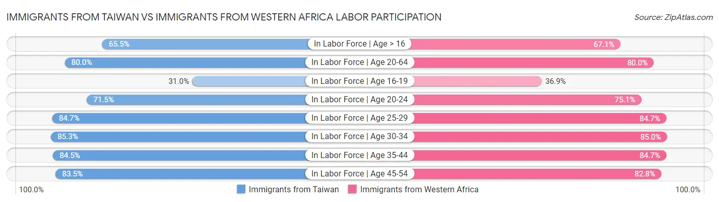 Immigrants from Taiwan vs Immigrants from Western Africa Labor Participation