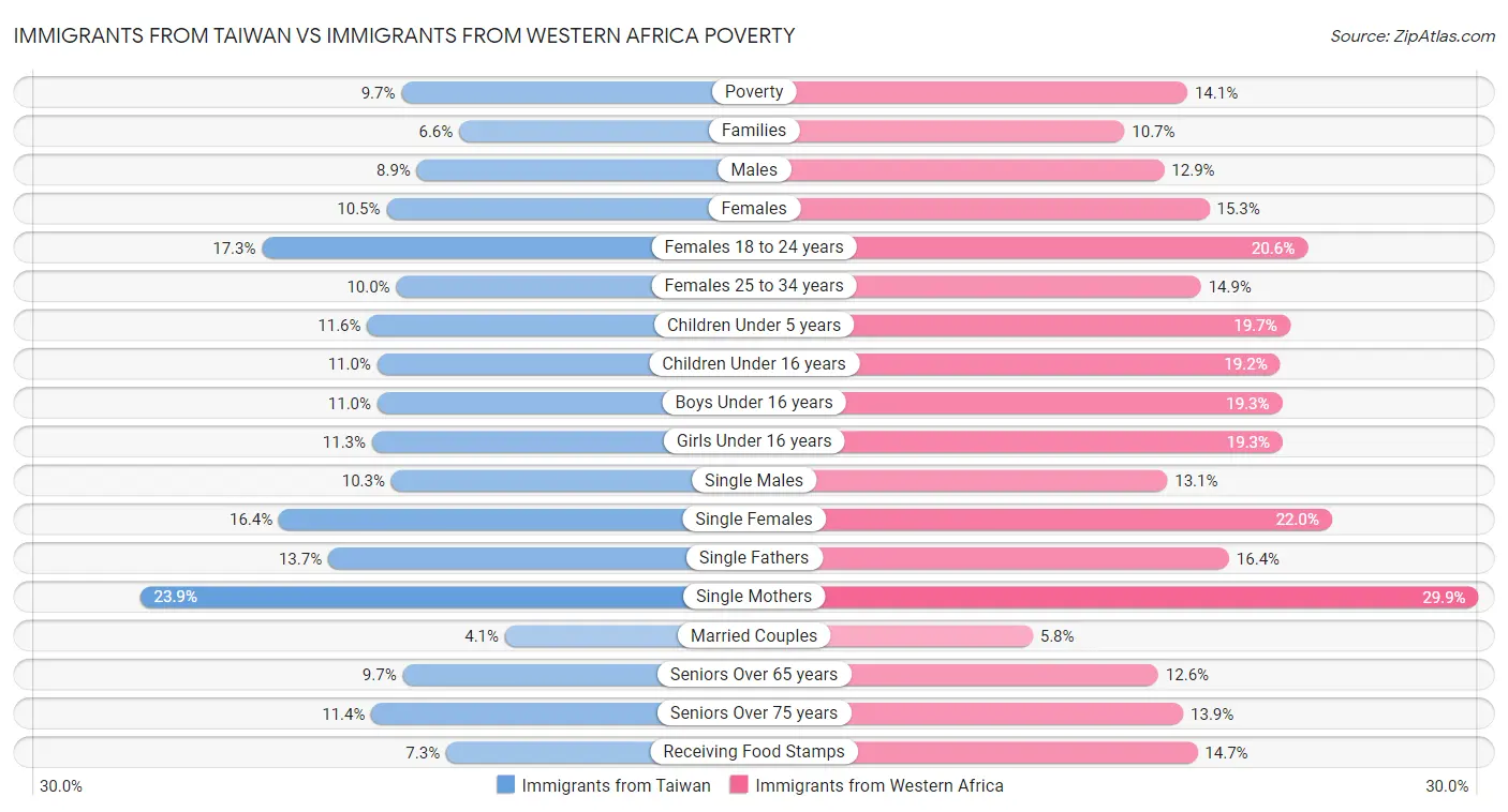 Immigrants from Taiwan vs Immigrants from Western Africa Poverty