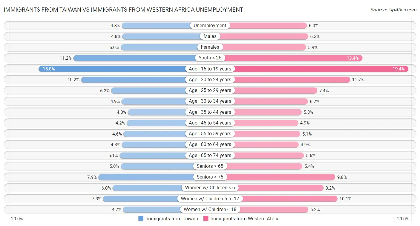 Immigrants from Taiwan vs Immigrants from Western Africa Unemployment