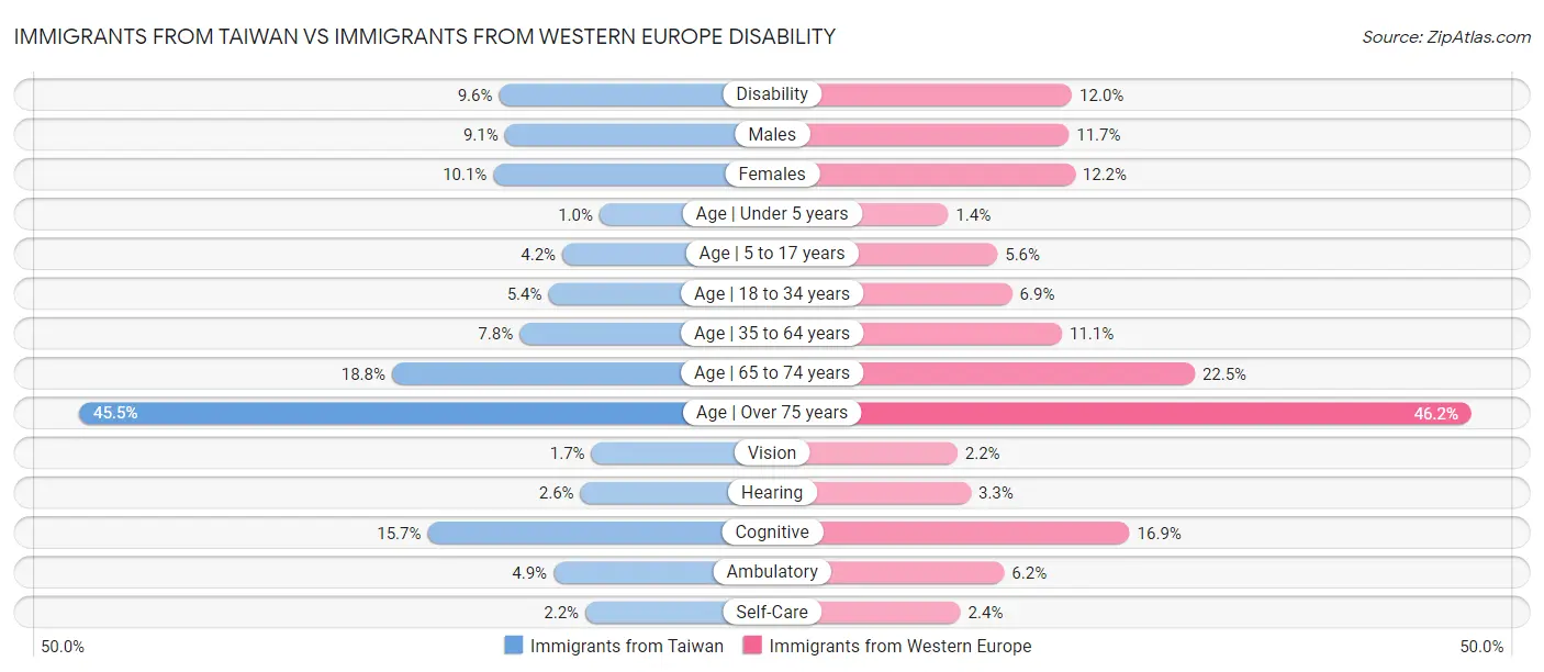 Immigrants from Taiwan vs Immigrants from Western Europe Disability