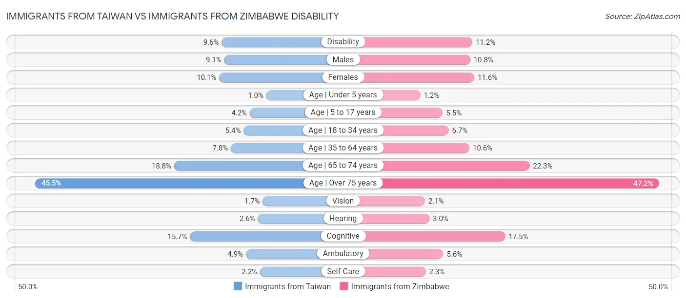 Immigrants from Taiwan vs Immigrants from Zimbabwe Disability